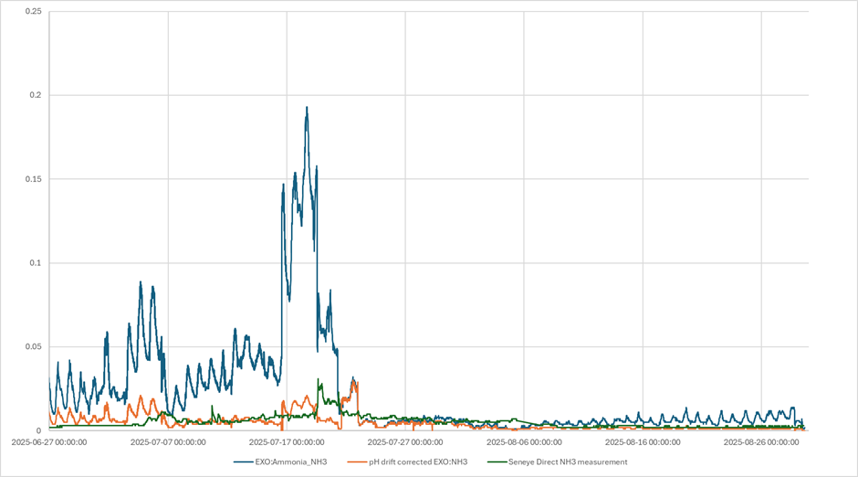 EXO drift correction vs Seneye direct NH3